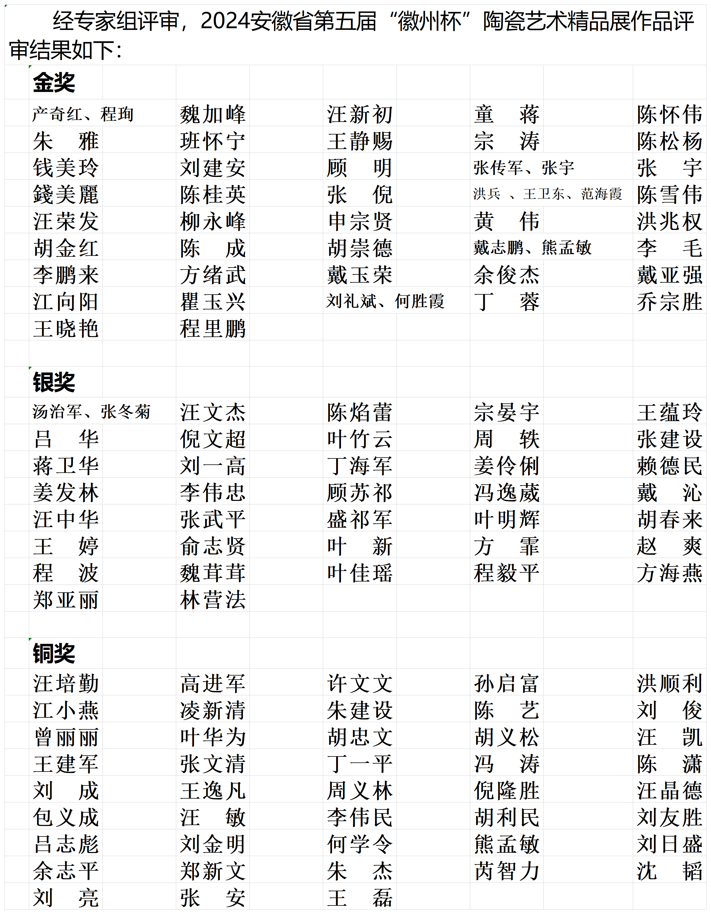 2024安徽省第五届“徽州杯”评审汇总表_Sheet1.png
