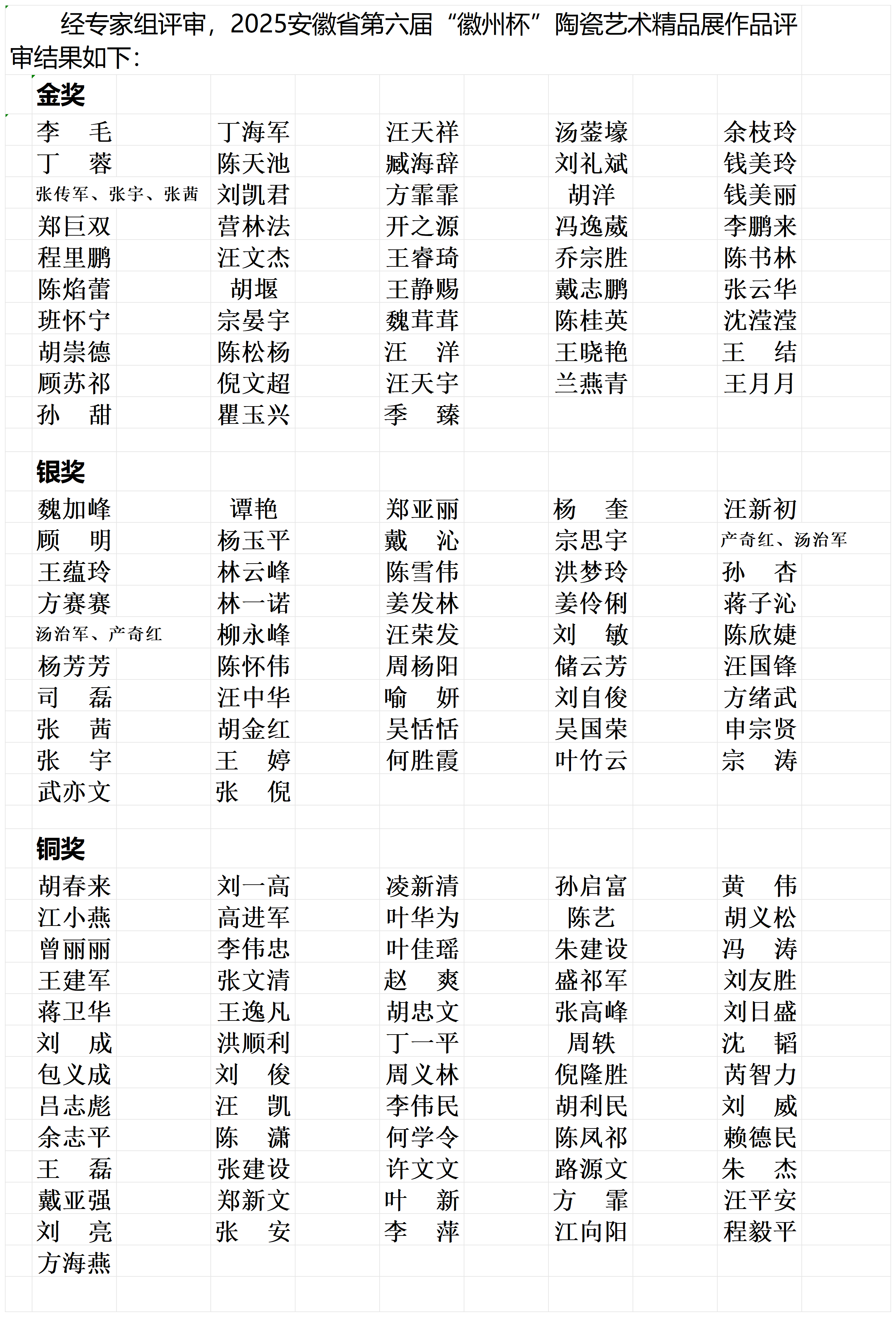 2025安徽省第六届“徽州杯”评审汇总表_Sheet1.png